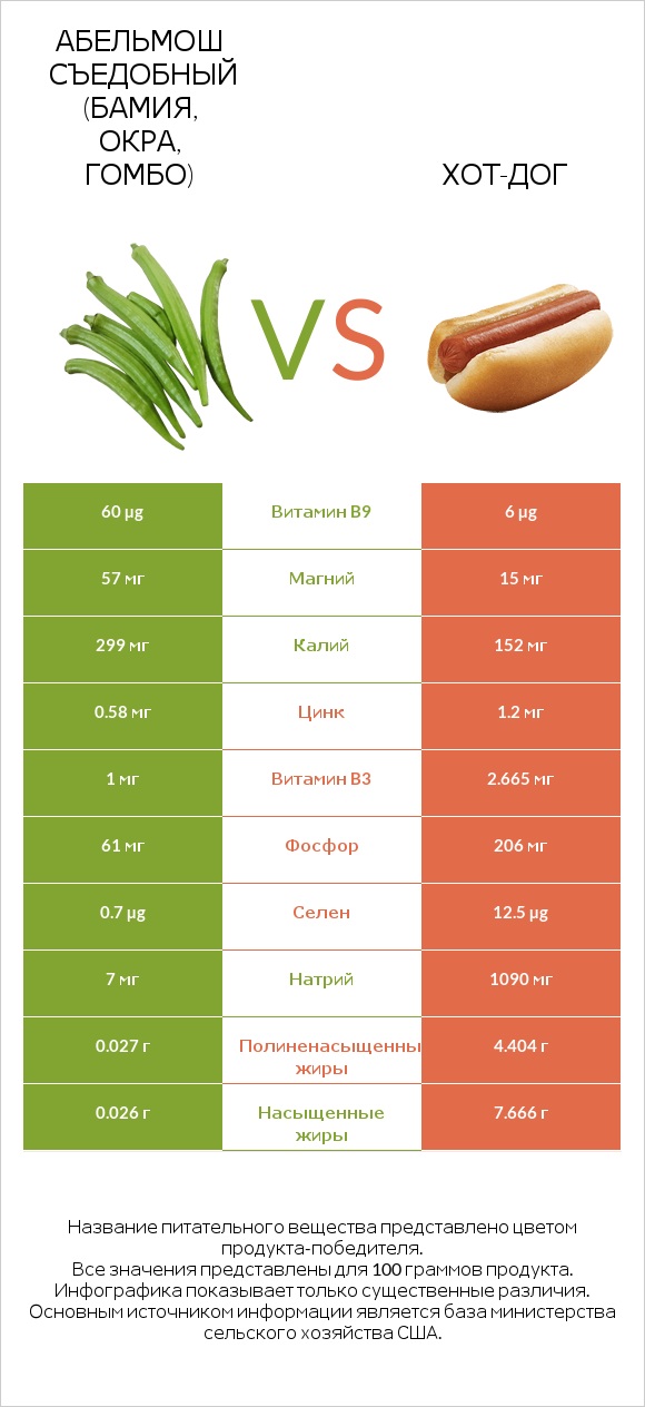 Абельмош съедобный (бамия, окра, гомбо) vs Хот-дог infographic