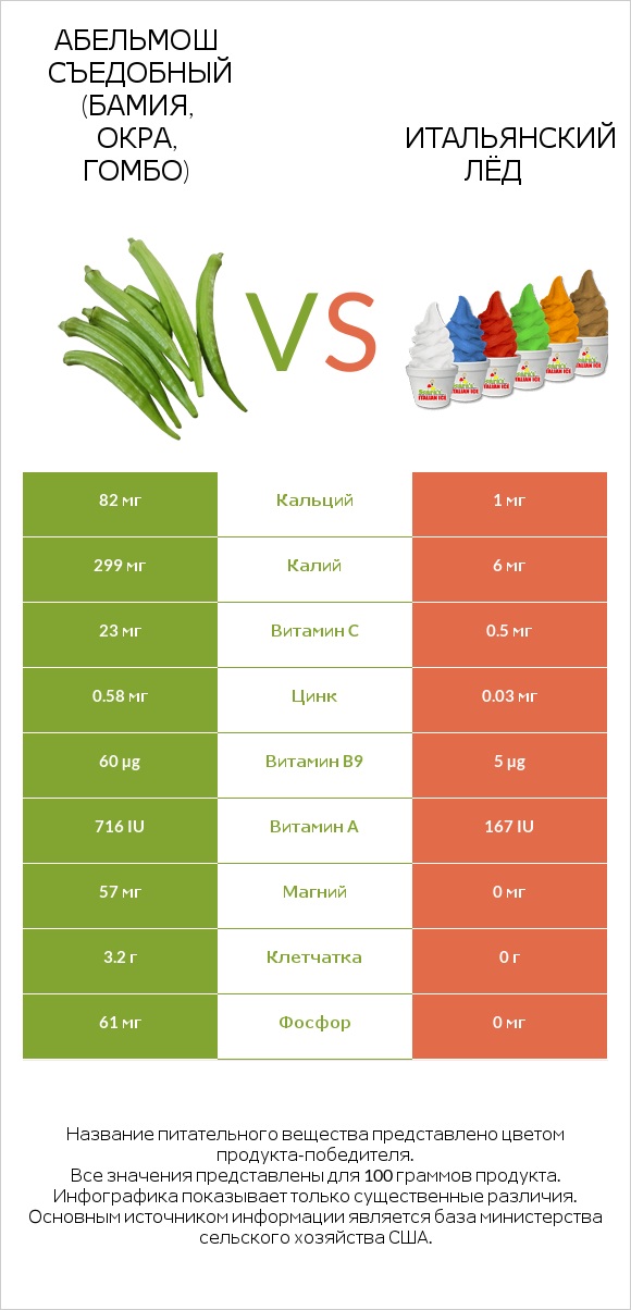 Абельмош съедобный (бамия, окра, гомбо) vs Итальянский лёд infographic