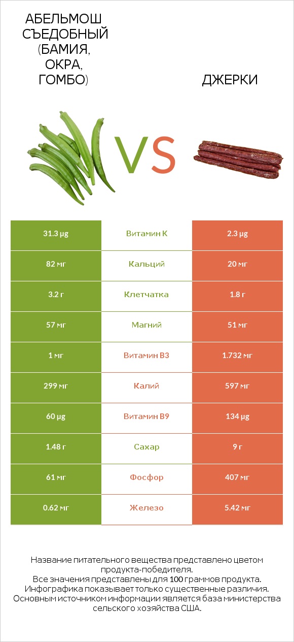Абельмош съедобный (бамия, окра, гомбо) vs Джерки infographic