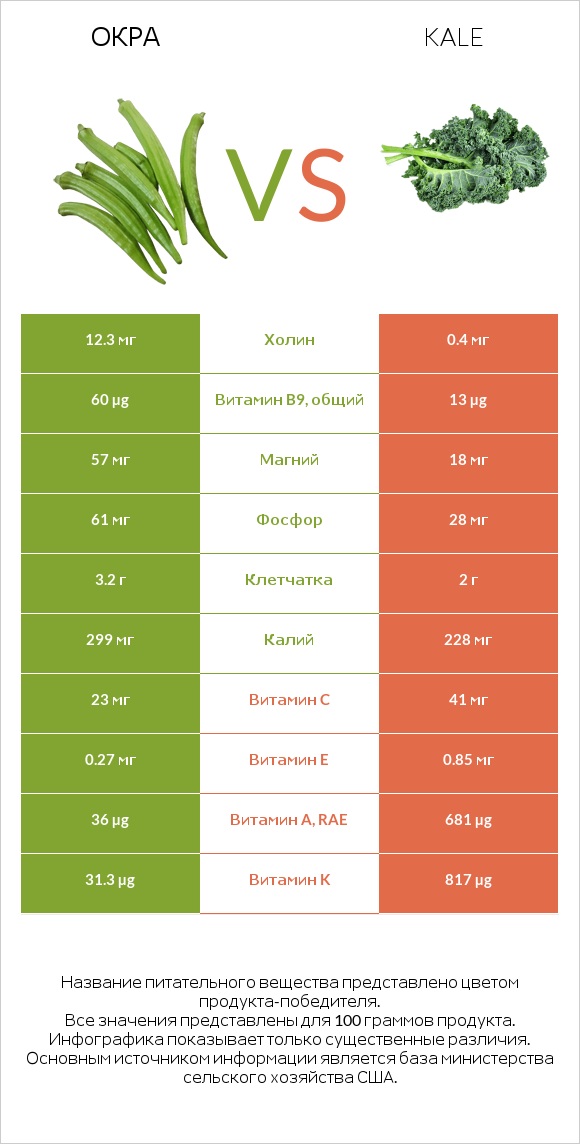 Окра vs Kale infographic