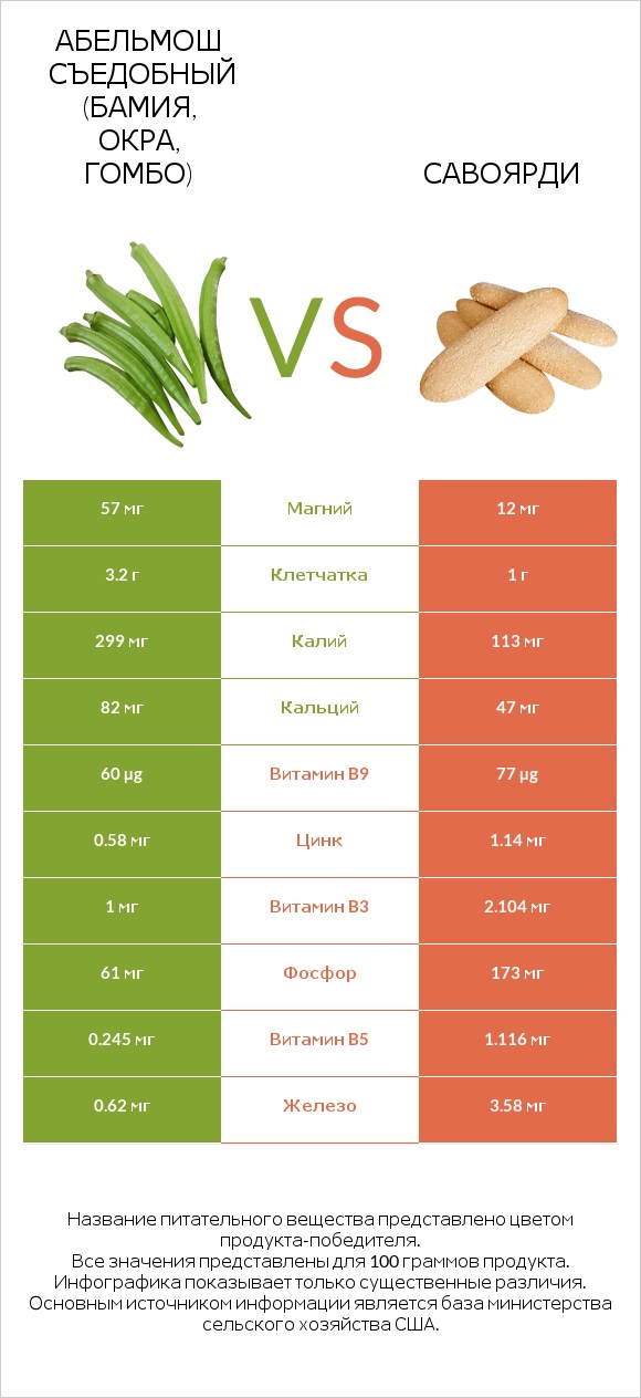 Абельмош съедобный (бамия, окра, гомбо) vs Савоярди infographic