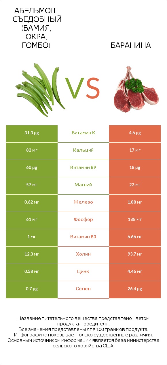 Абельмош съедобный (бамия, окра, гомбо) vs Баранина infographic