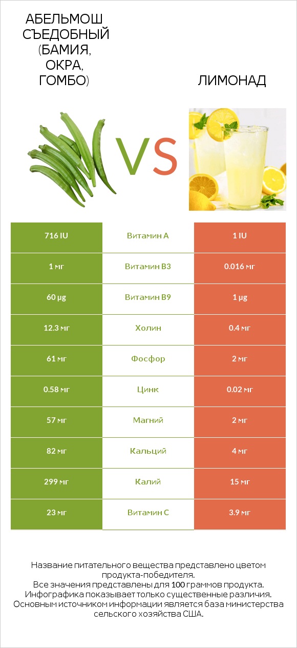 Абельмош съедобный (бамия, окра, гомбо) vs Лимонад infographic