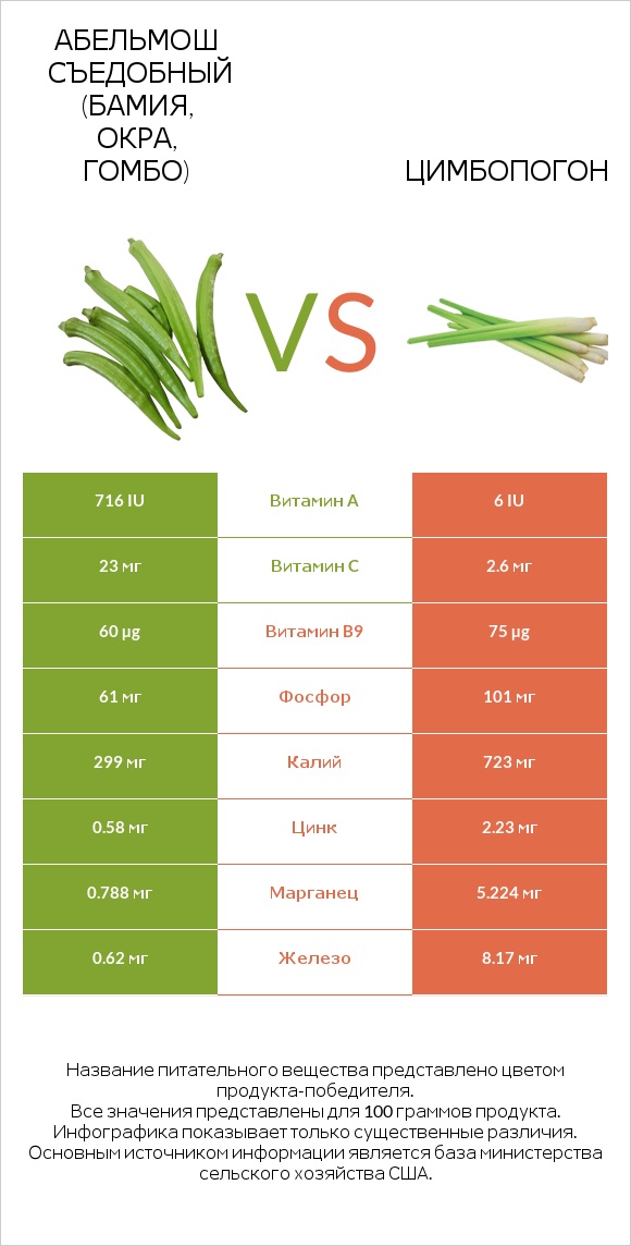 Абельмош съедобный (бамия, окра, гомбо) vs Цимбопогон infographic