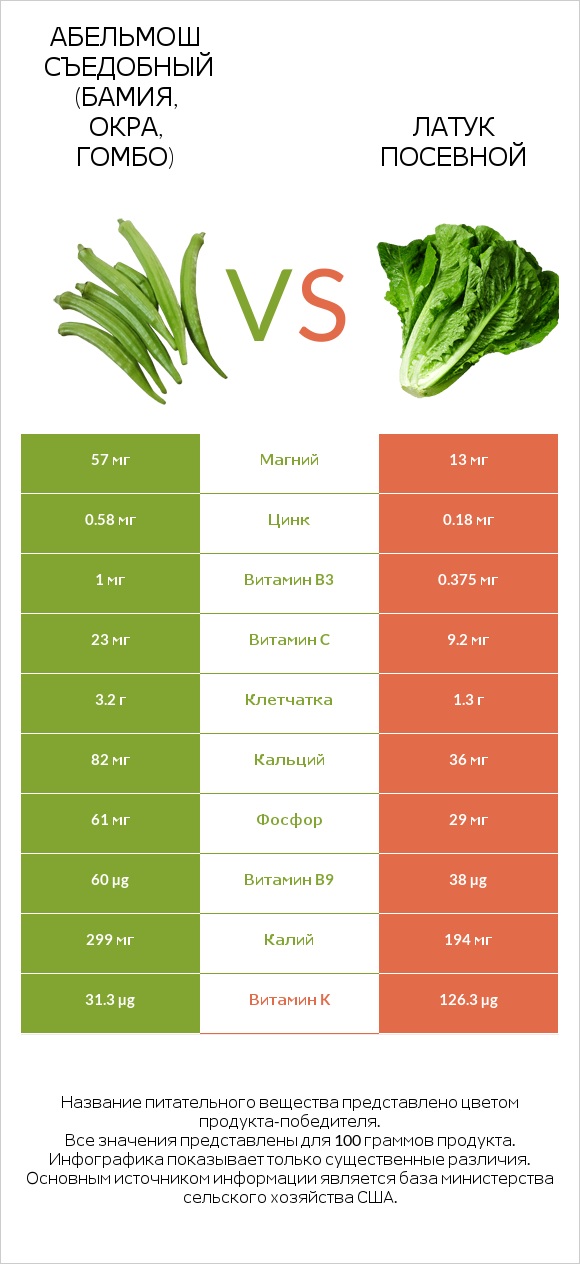 Абельмош съедобный (бамия, окра, гомбо) vs Латук посевной infographic