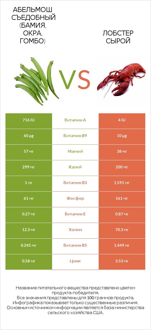 Абельмош съедобный (бамия, окра, гомбо) vs Лобстер сырой infographic