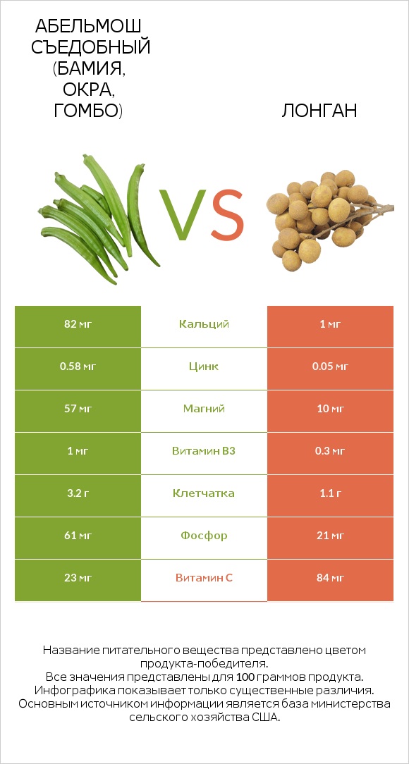 Абельмош съедобный (бамия, окра, гомбо) vs Лонган infographic