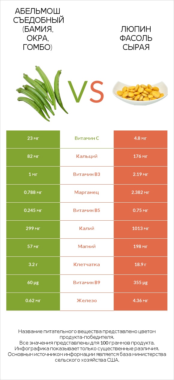 Абельмош съедобный (бамия, окра, гомбо) vs Люпин Фасоль сырая infographic