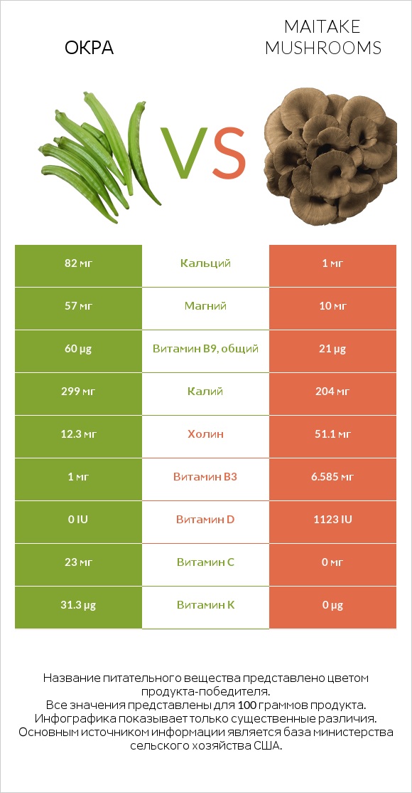 Окра vs Maitake mushrooms infographic