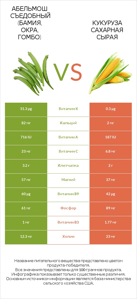 Абельмош съедобный (бамия, окра, гомбо) vs Кукуруза сахарная сырая infographic