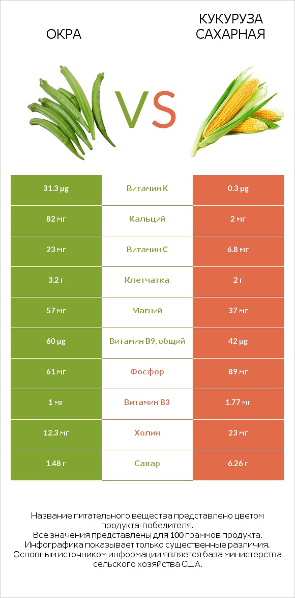 Окра vs Кукуруза сахарная infographic