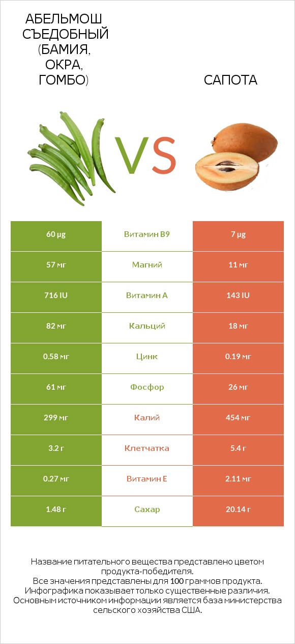 Абельмош съедобный (бамия, окра, гомбо) vs Сапота infographic