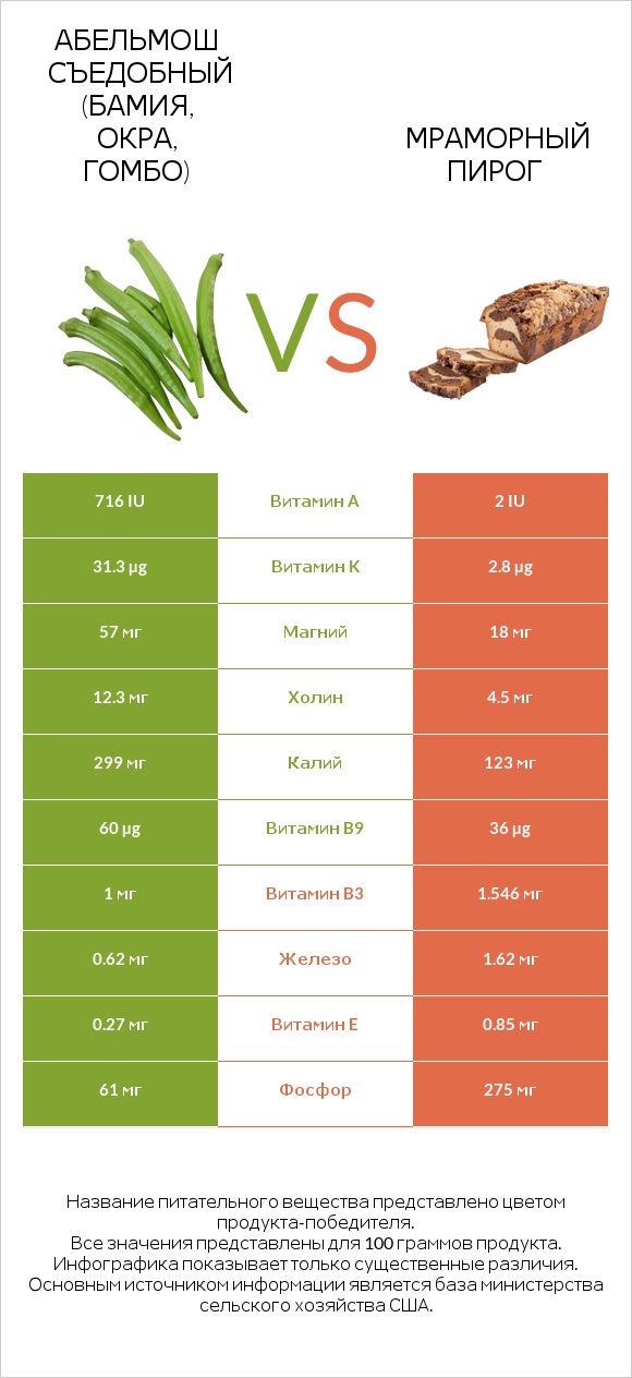 Абельмош съедобный (бамия, окра, гомбо) vs Мраморный пирог infographic