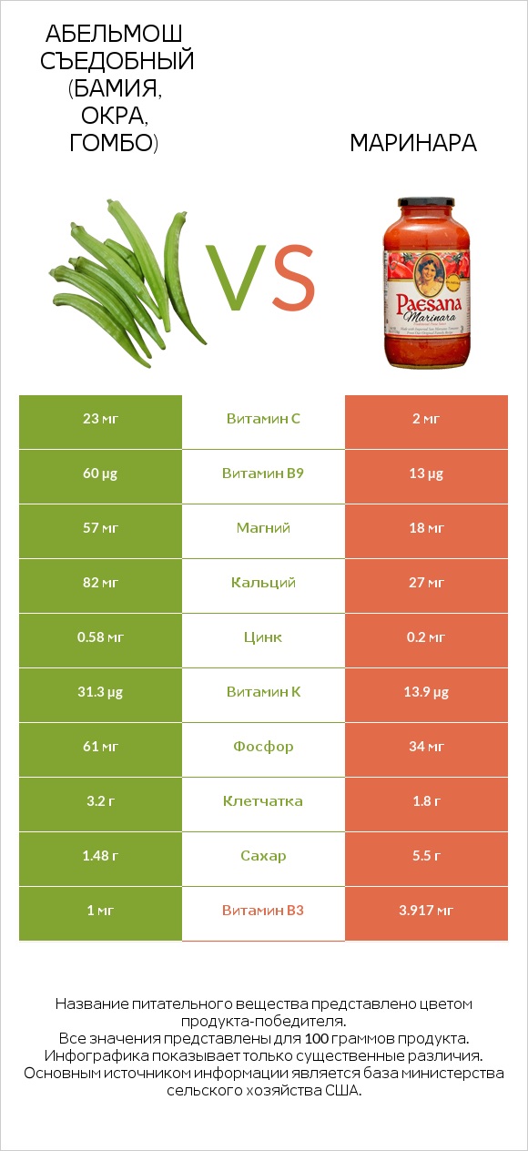 Абельмош съедобный (бамия, окра, гомбо) vs Маринара infographic