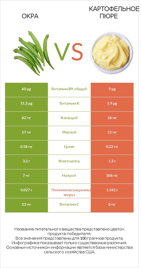 Абельмош съедобный (бамия, окра, гомбо) vs Картофельное пюре infographic