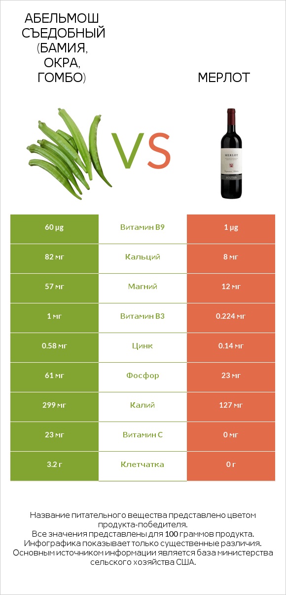 Абельмош съедобный (бамия, окра, гомбо) vs Мерлот infographic