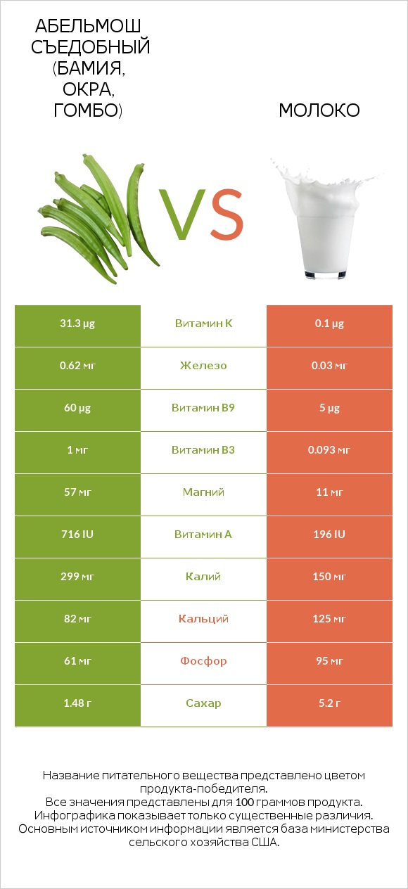 Абельмош съедобный (бамия, окра, гомбо) vs Молоко infographic