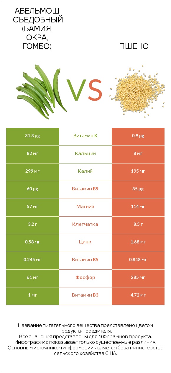 Абельмош съедобный (бамия, окра, гомбо) vs Пшено infographic