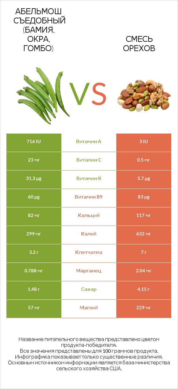 Абельмош съедобный (бамия, окра, гомбо) vs Смесь орехов infographic