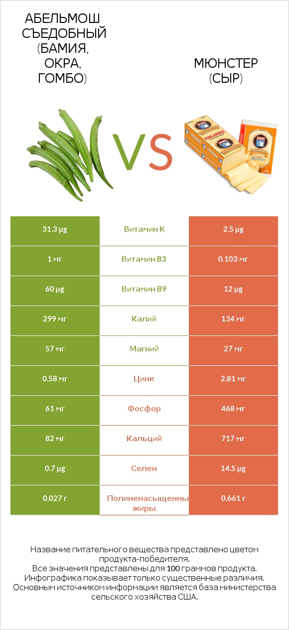 Абельмош съедобный (бамия, окра, гомбо) vs Мюнстер (сыр) infographic