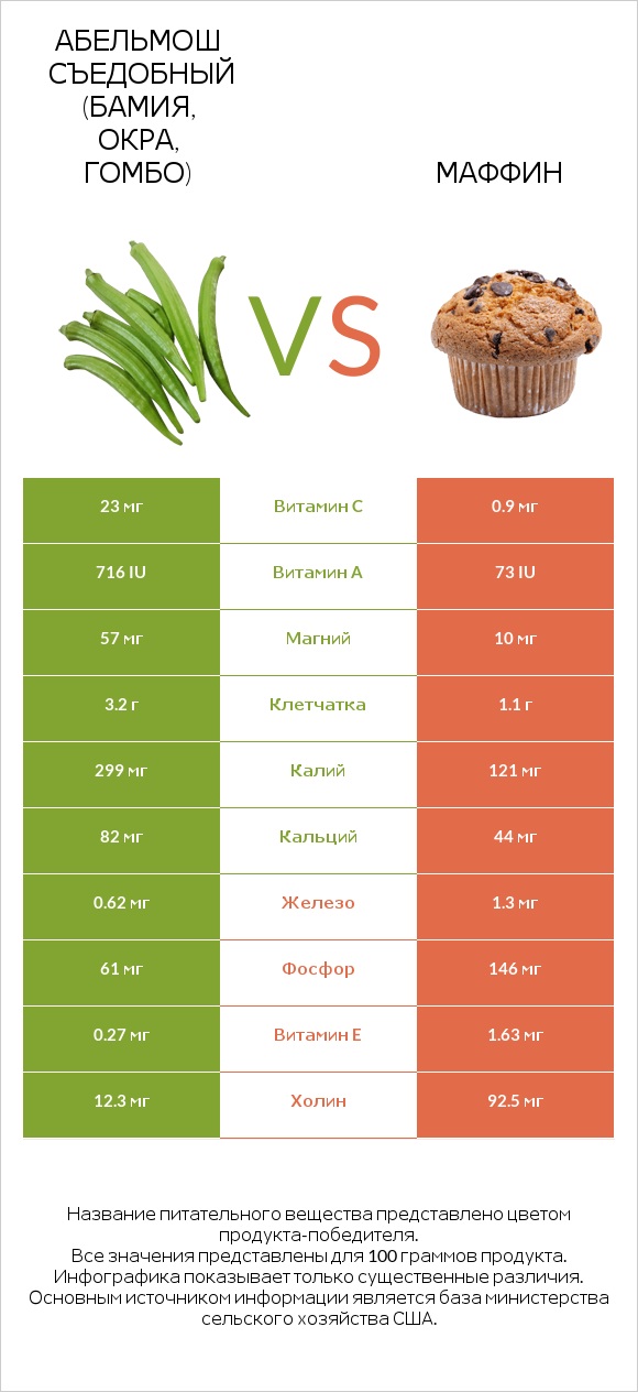 Абельмош съедобный (бамия, окра, гомбо) vs Маффин infographic