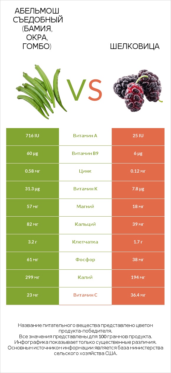 Абельмош съедобный (бамия, окра, гомбо) vs Шелковица infographic