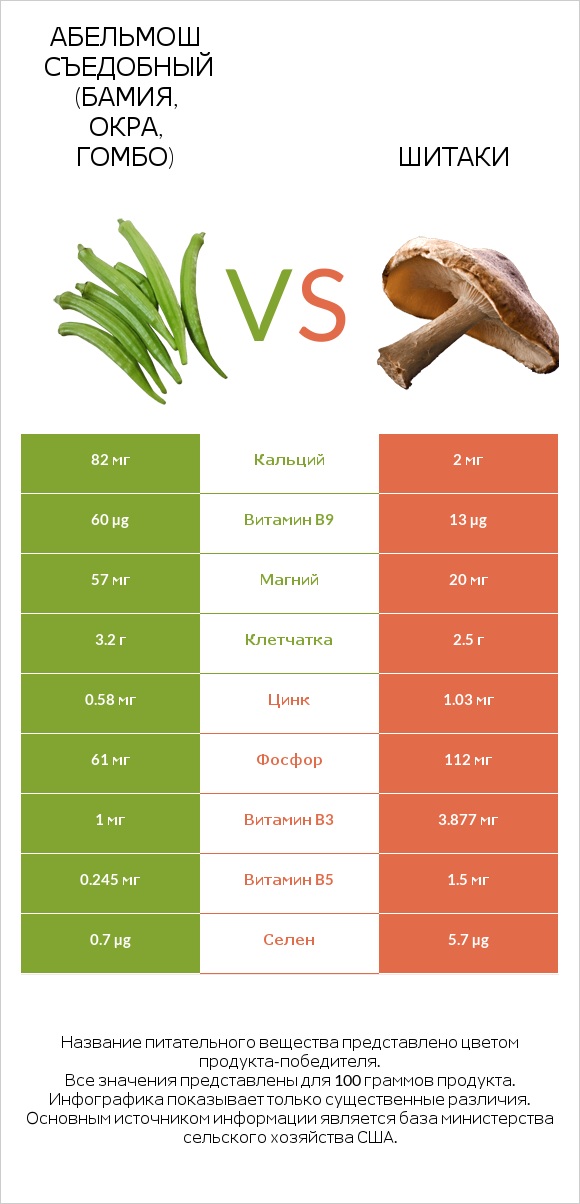 Абельмош съедобный (бамия, окра, гомбо) vs Шитаки infographic