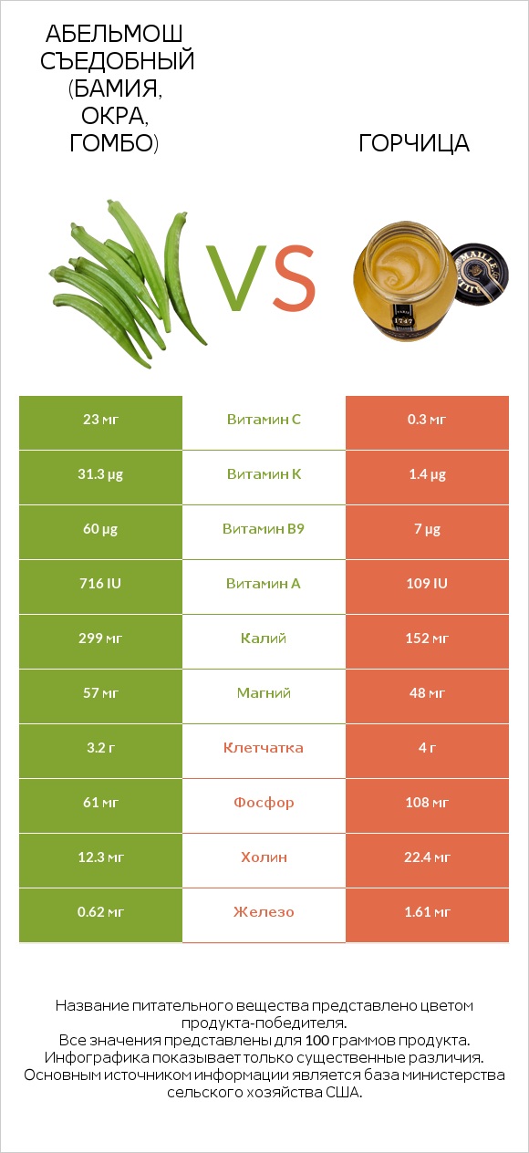 Абельмош съедобный (бамия, окра, гомбо) vs Горчица infographic