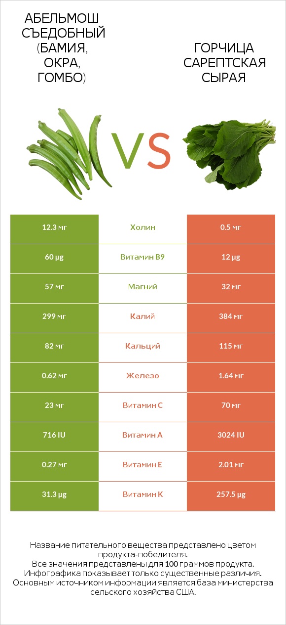 Абельмош съедобный (бамия, окра, гомбо) vs Горчица сарептская сырая infographic