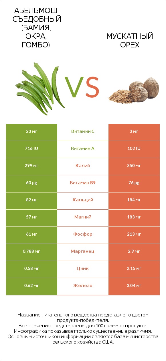 Абельмош съедобный (бамия, окра, гомбо) vs Мускатный орех infographic