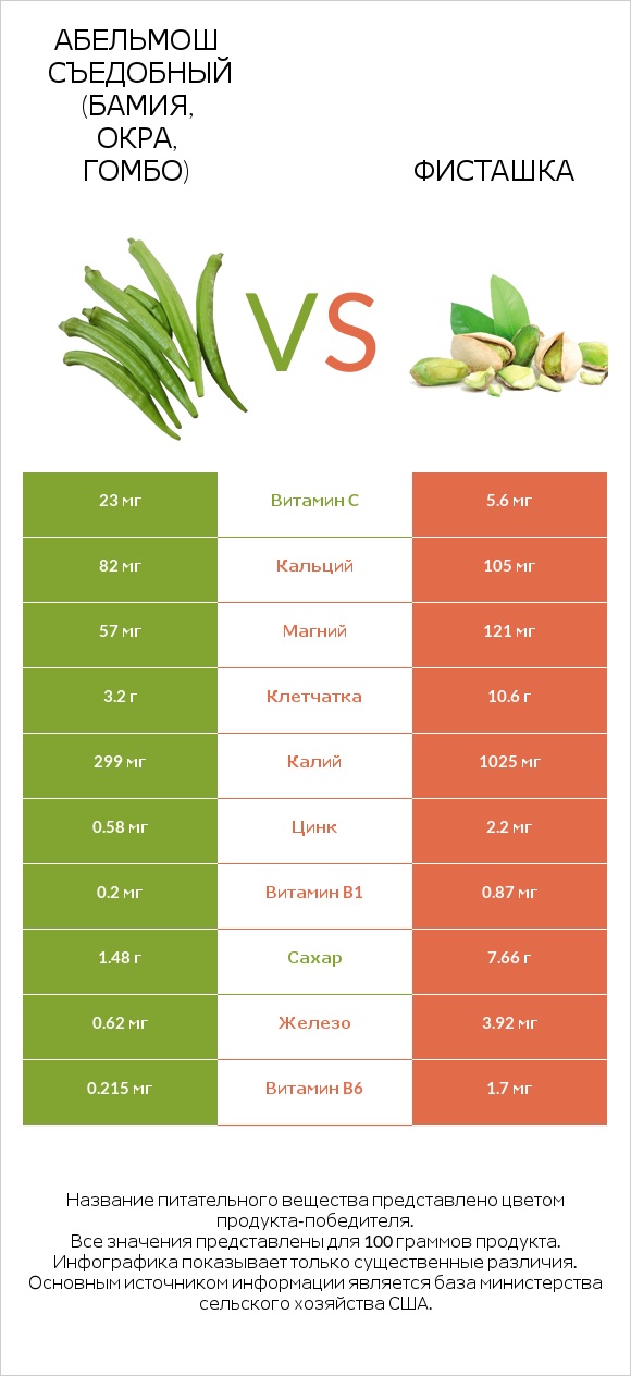 Абельмош съедобный (бамия, окра, гомбо) vs Фисташка infographic