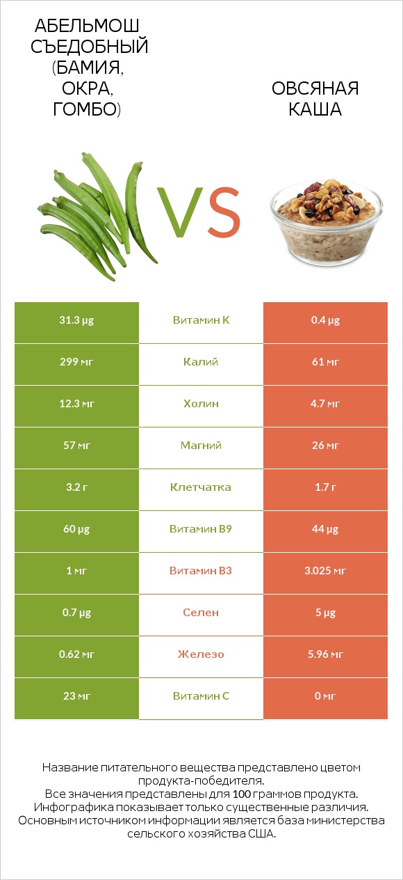 Абельмош съедобный (бамия, окра, гомбо) vs Овсяная каша infographic