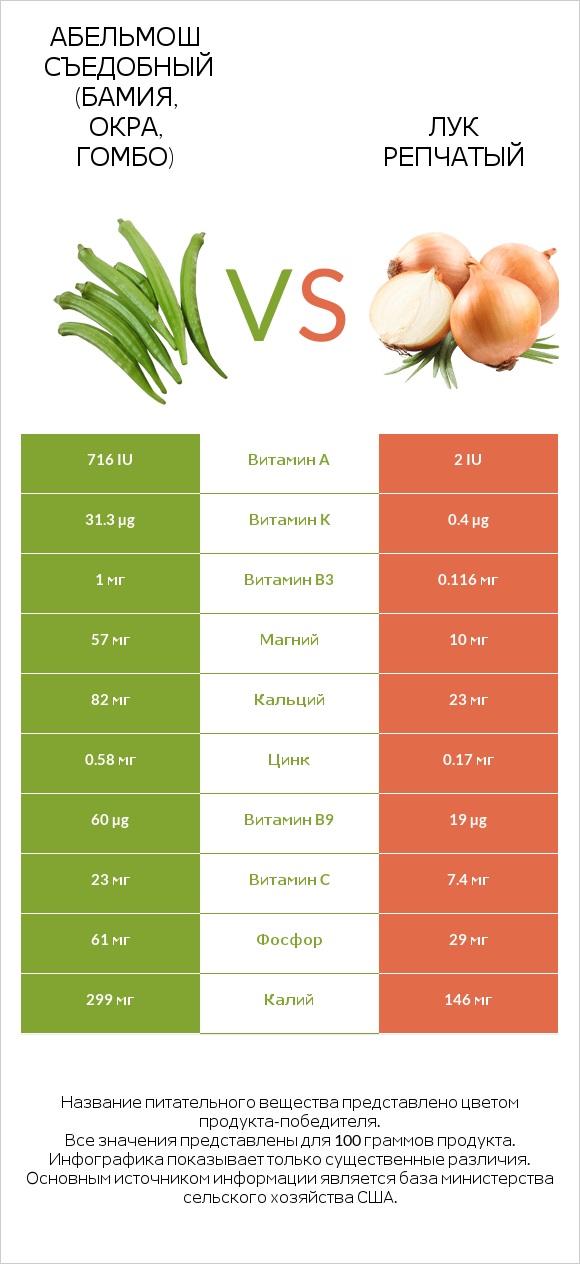 Абельмош съедобный (бамия, окра, гомбо) vs Лук репчатый infographic