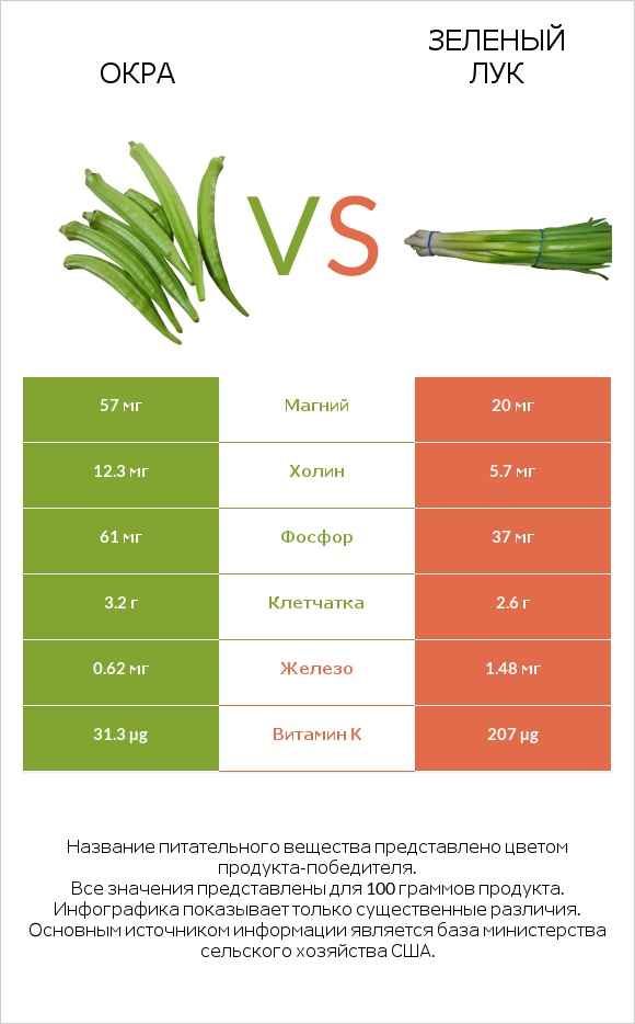 Окра vs Зеленый лук infographic