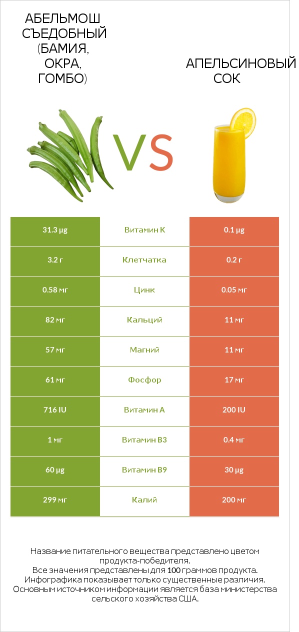 Абельмош съедобный (бамия, окра, гомбо) vs Апельсиновый сок infographic