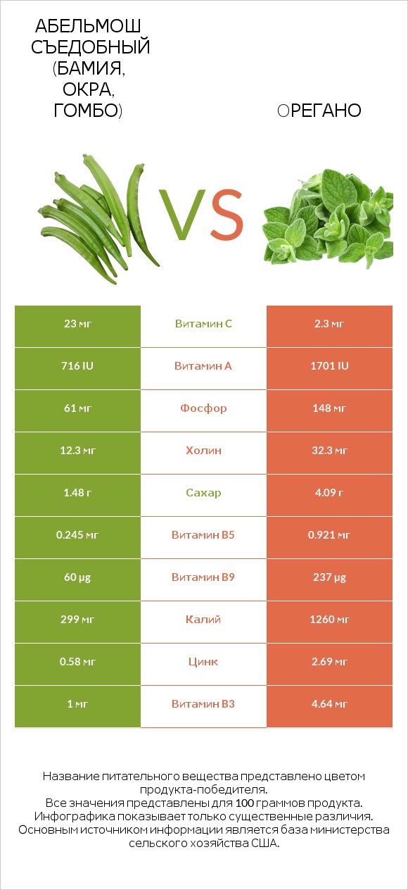 Абельмош съедобный (бамия, окра, гомбо) vs Oрегано infographic