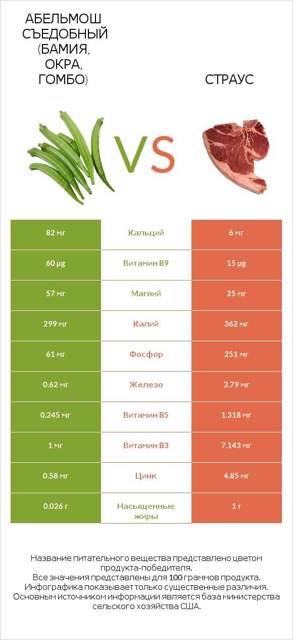 Абельмош съедобный (бамия, окра, гомбо) vs Страус infographic