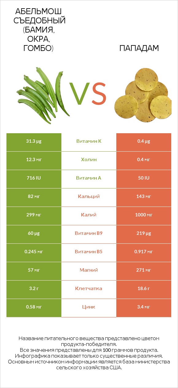 Абельмош съедобный (бамия, окра, гомбо) vs Пападам infographic