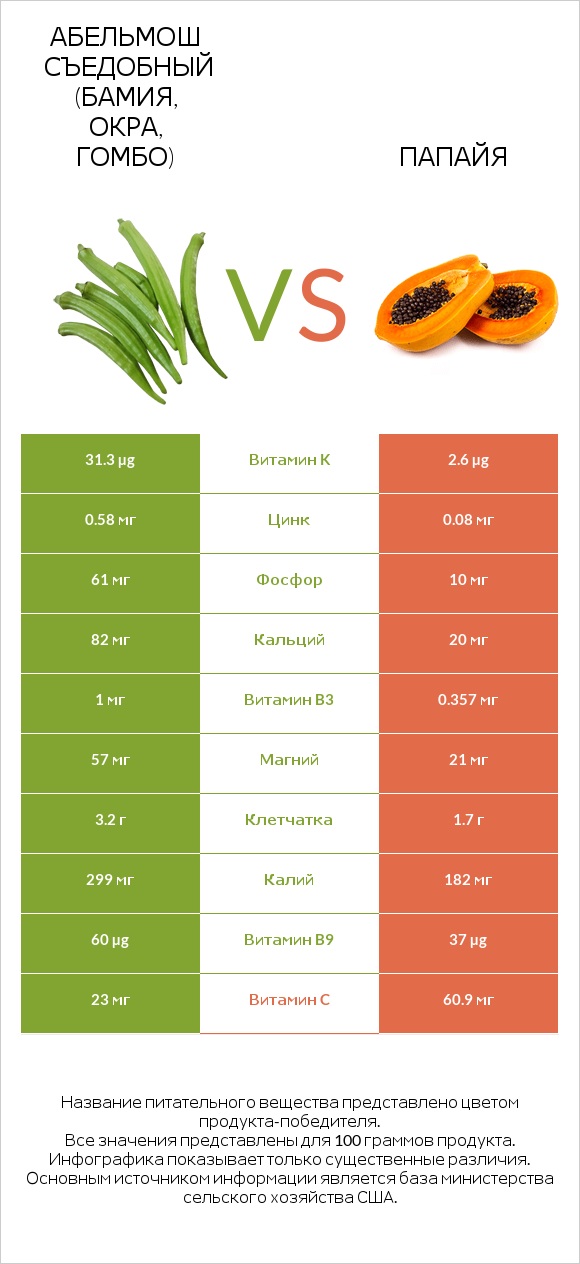 Абельмош съедобный (бамия, окра, гомбо) vs Папайя infographic