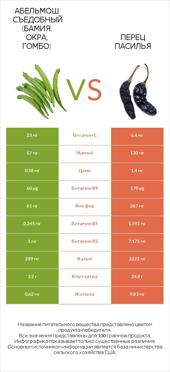 Окра vs Pasilla peppers  infographic