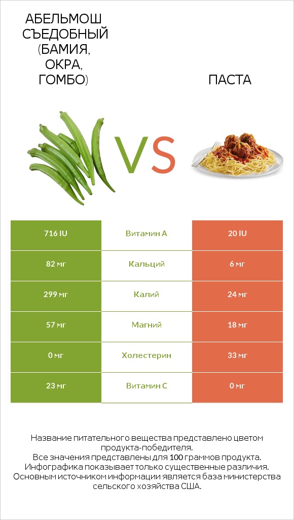 Абельмош съедобный (бамия, окра, гомбо) vs Паста infographic