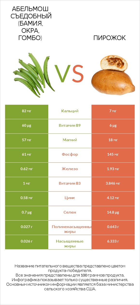 Абельмош съедобный (бамия, окра, гомбо) vs Пирожок infographic