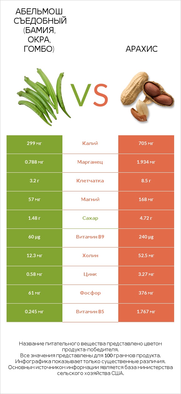 Окра vs Арахис infographic