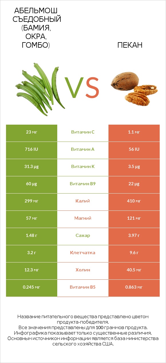 Абельмош съедобный (бамия, окра, гомбо) vs Пекан infographic