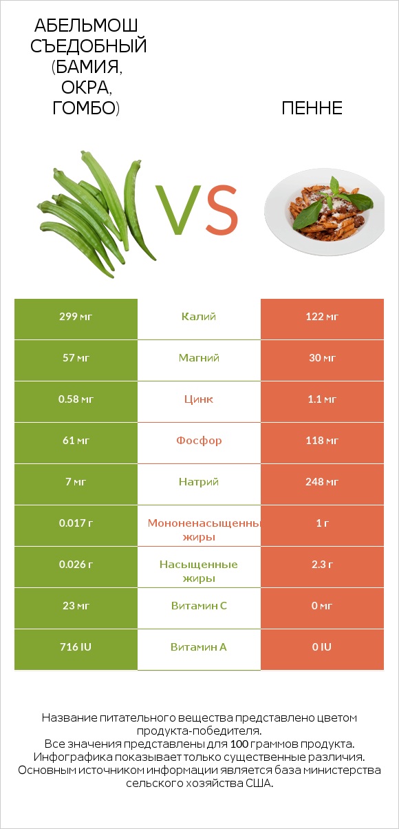 Абельмош съедобный (бамия, окра, гомбо) vs Пенне infographic