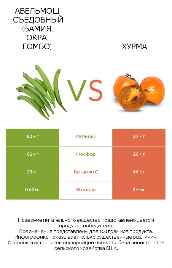 Абельмош съедобный (бамия, окра, гомбо) vs Хурма infographic