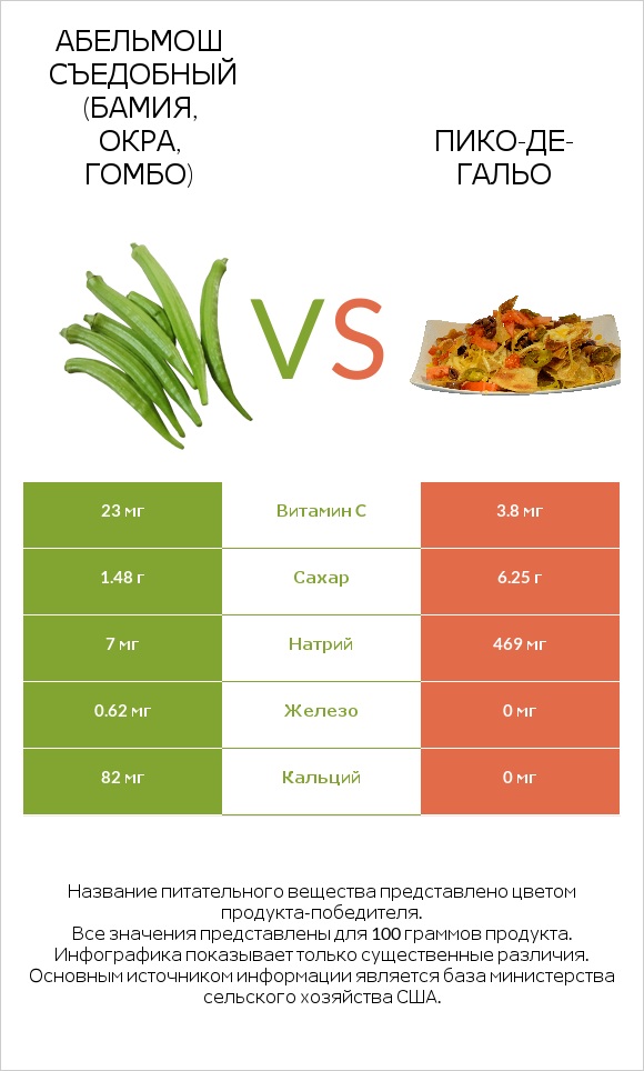 Абельмош съедобный (бамия, окра, гомбо) vs Пико-де-гальо infographic