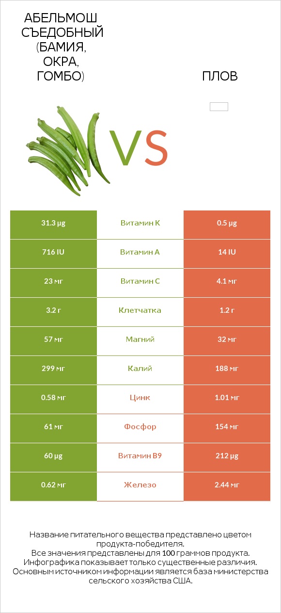 Абельмош съедобный (бамия, окра, гомбо) vs Плов infographic