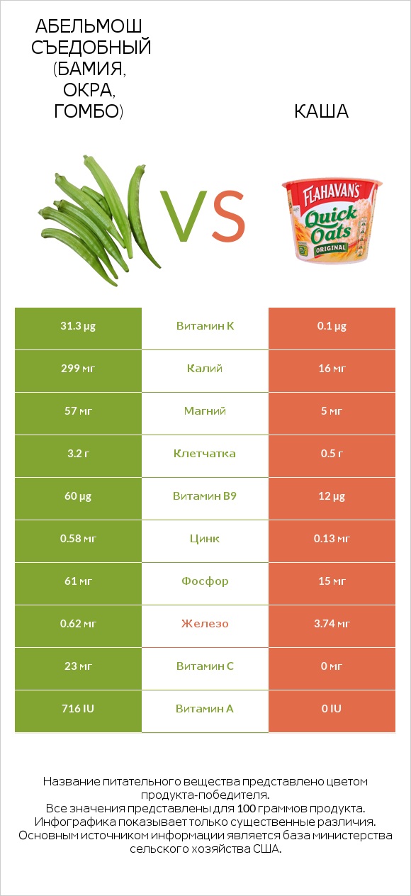 Абельмош съедобный (бамия, окра, гомбо) vs Каша infographic