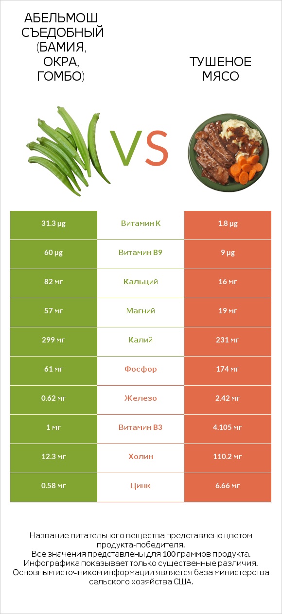 Абельмош съедобный (бамия, окра, гомбо) vs Тушеное мясо infographic